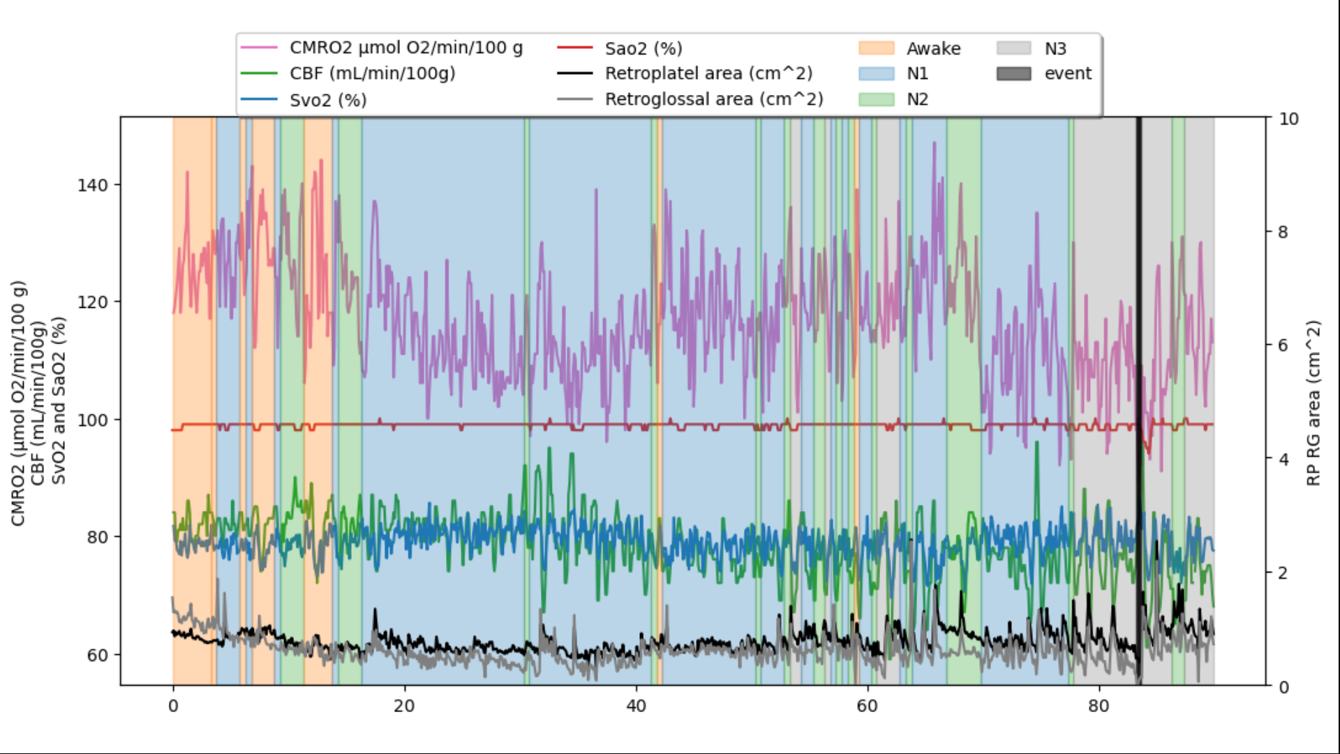 Time course of patient sleep